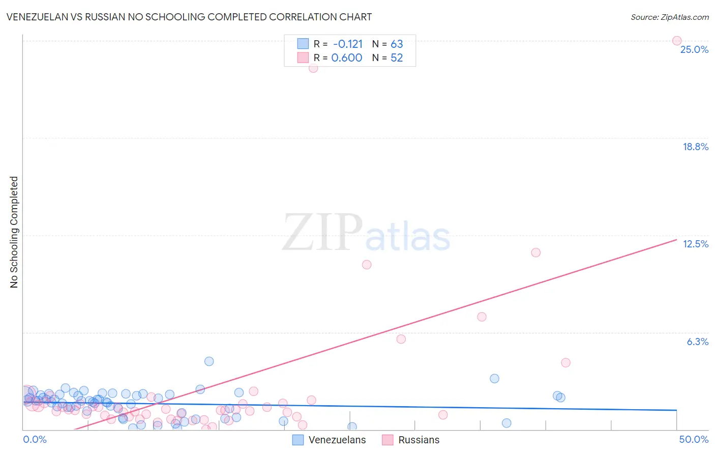 Venezuelan vs Russian No Schooling Completed