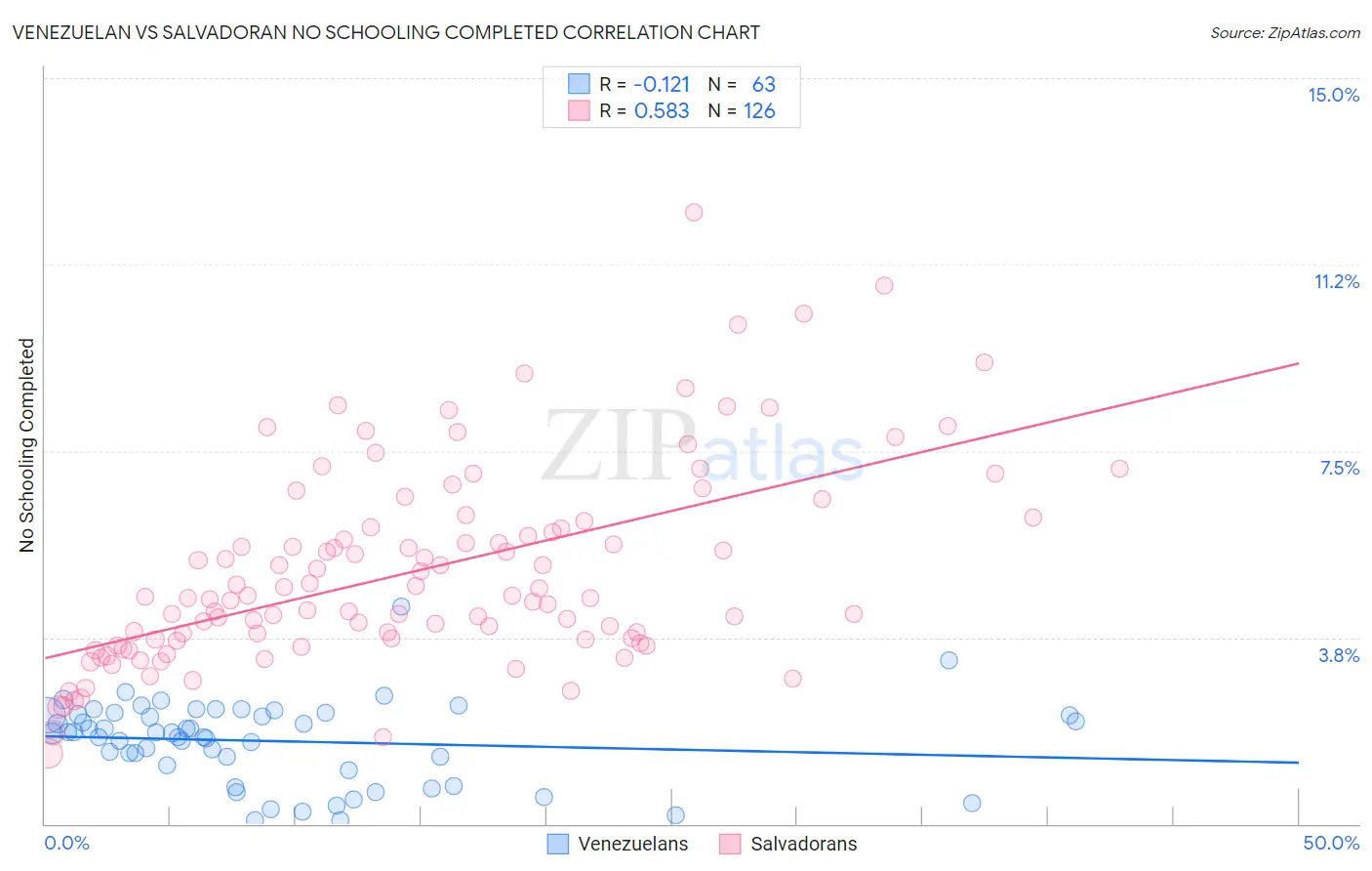 Venezuelan vs Salvadoran No Schooling Completed