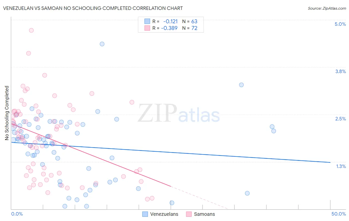 Venezuelan vs Samoan No Schooling Completed