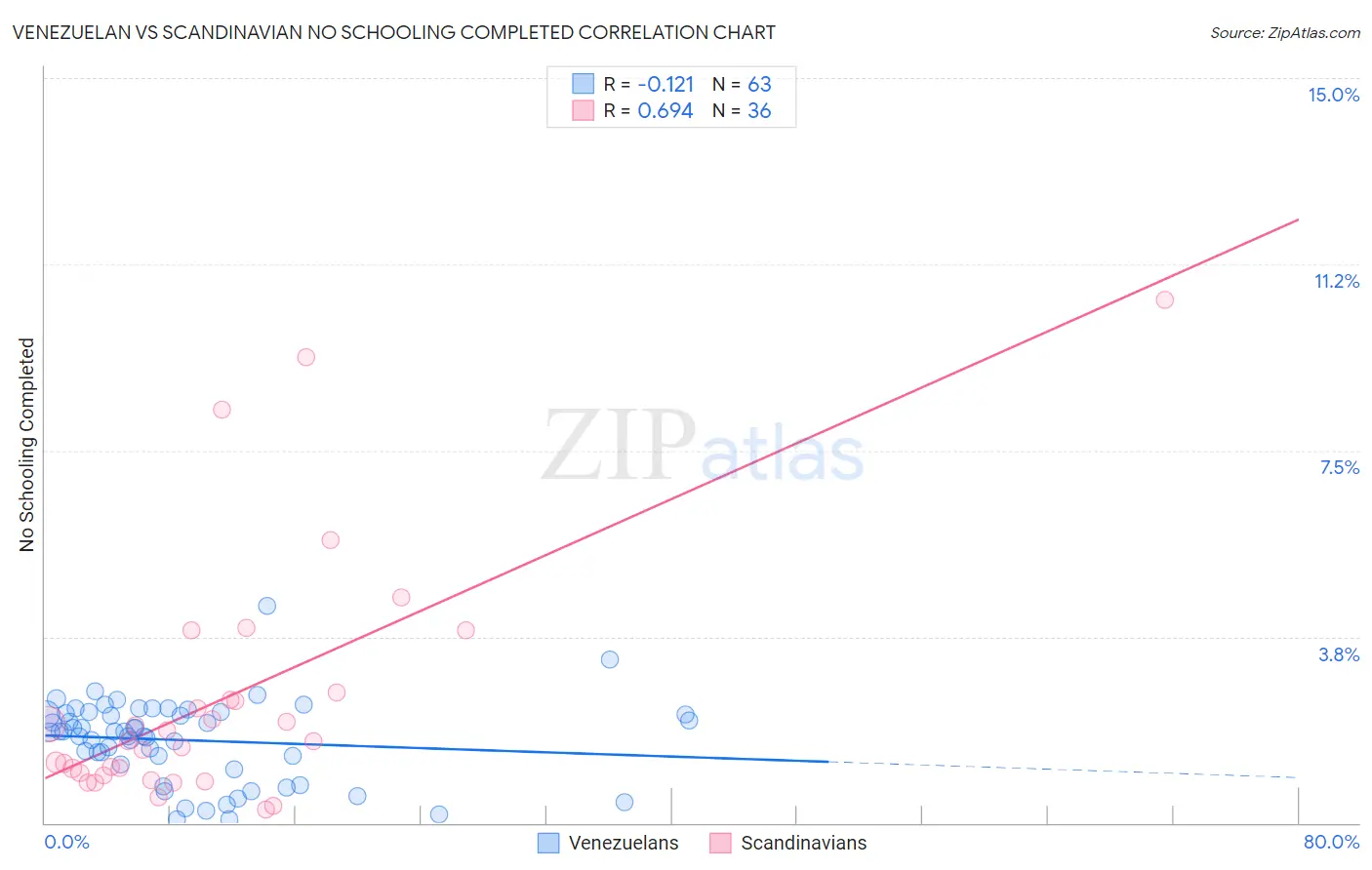 Venezuelan vs Scandinavian No Schooling Completed
