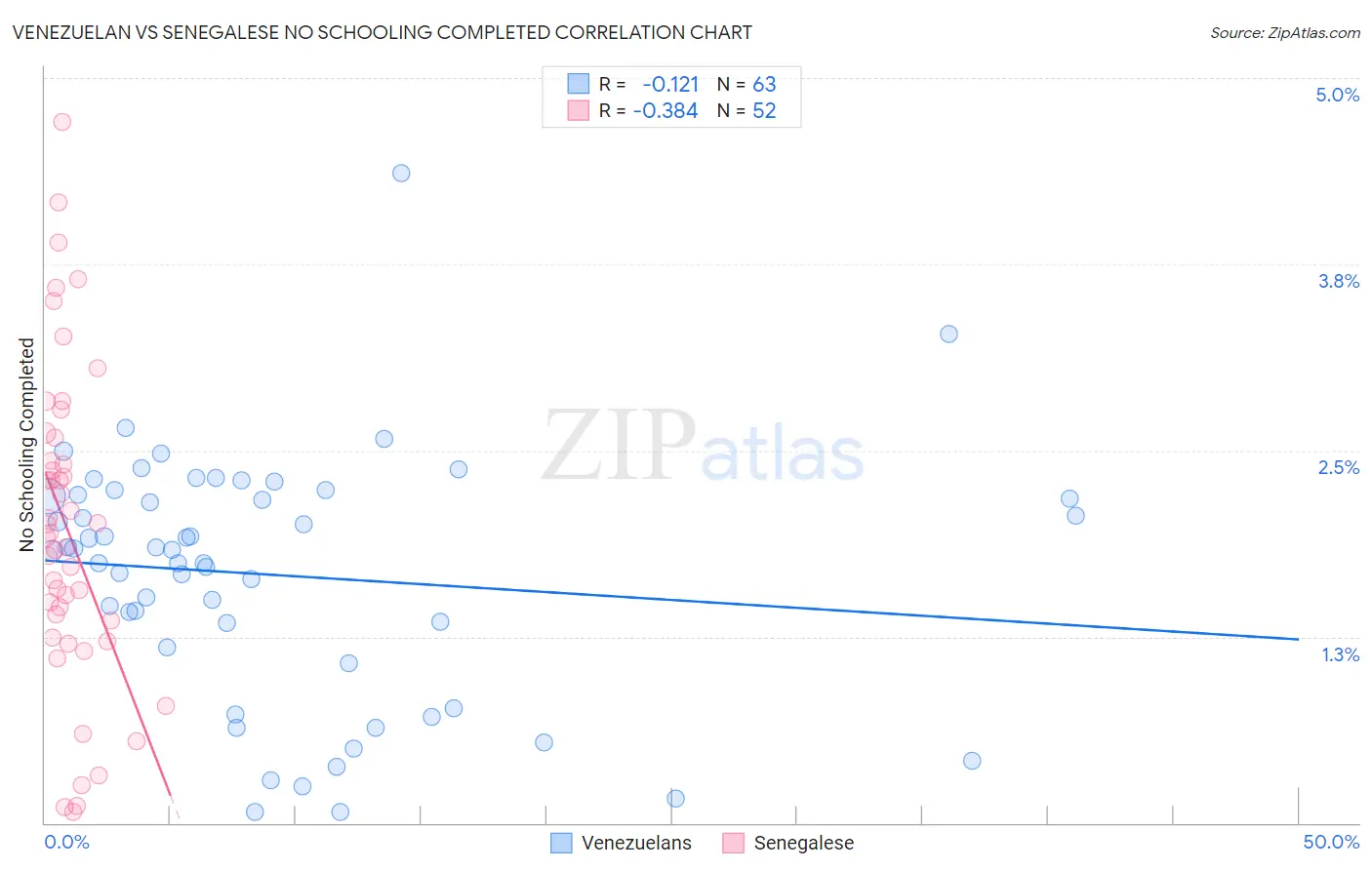 Venezuelan vs Senegalese No Schooling Completed