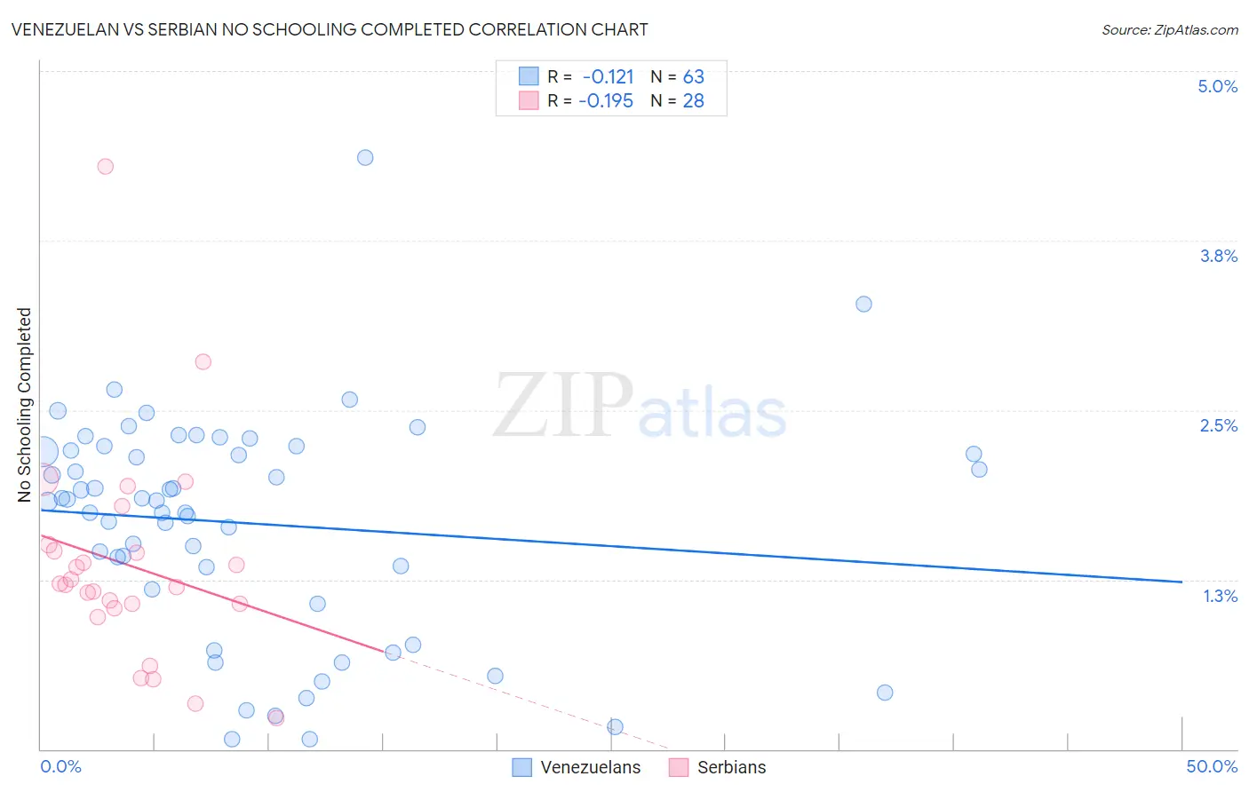 Venezuelan vs Serbian No Schooling Completed