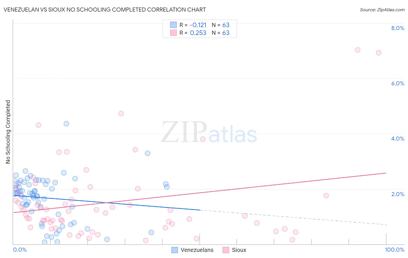 Venezuelan vs Sioux No Schooling Completed
