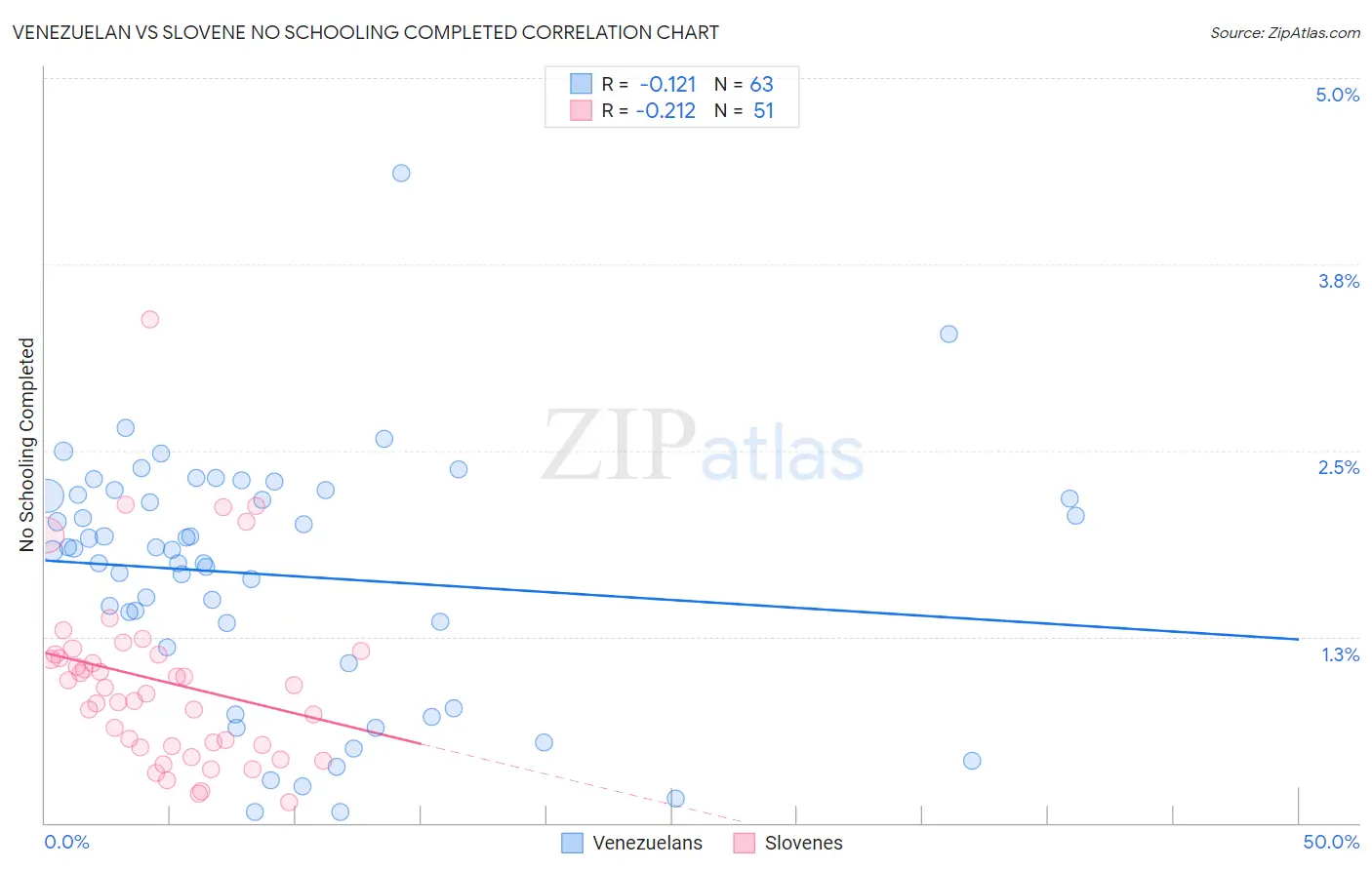 Venezuelan vs Slovene No Schooling Completed
