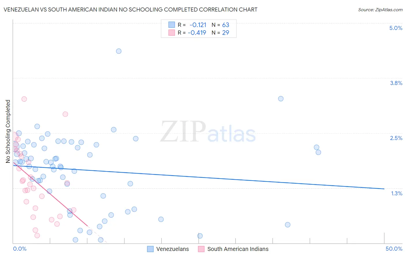Venezuelan vs South American Indian No Schooling Completed