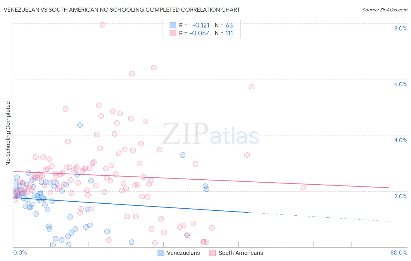 Venezuelan vs South American No Schooling Completed