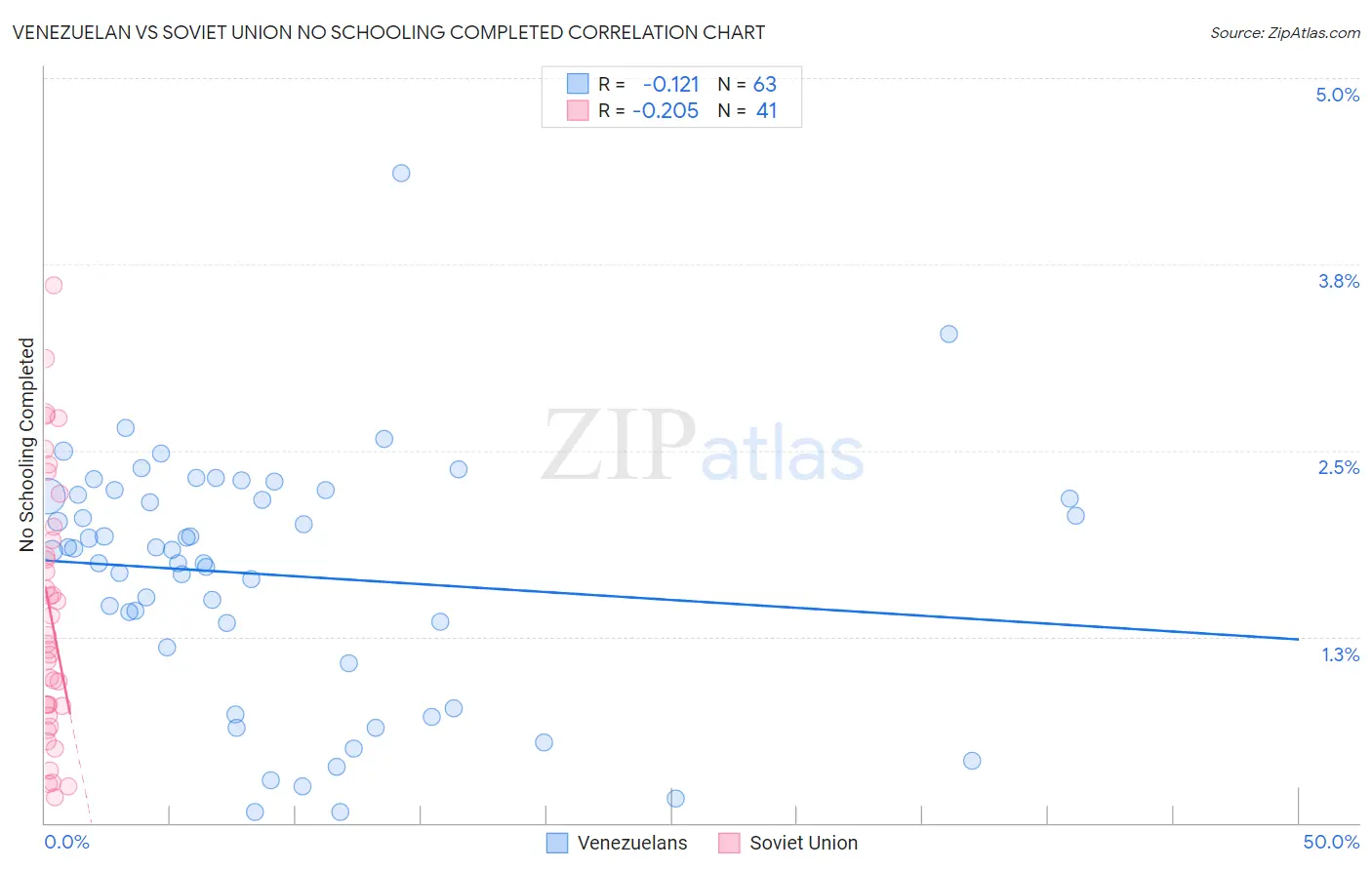 Venezuelan vs Soviet Union No Schooling Completed