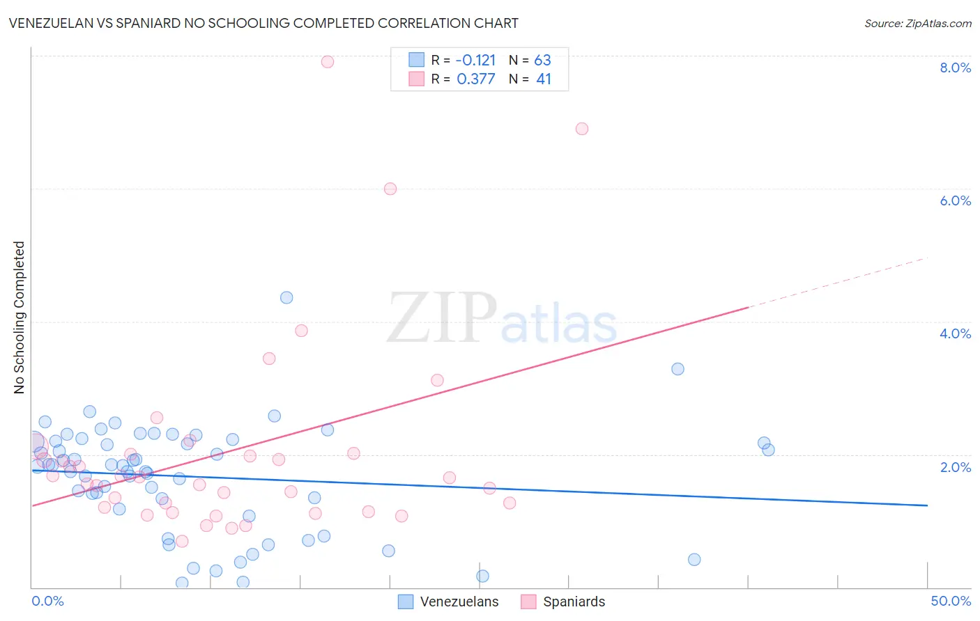 Venezuelan vs Spaniard No Schooling Completed