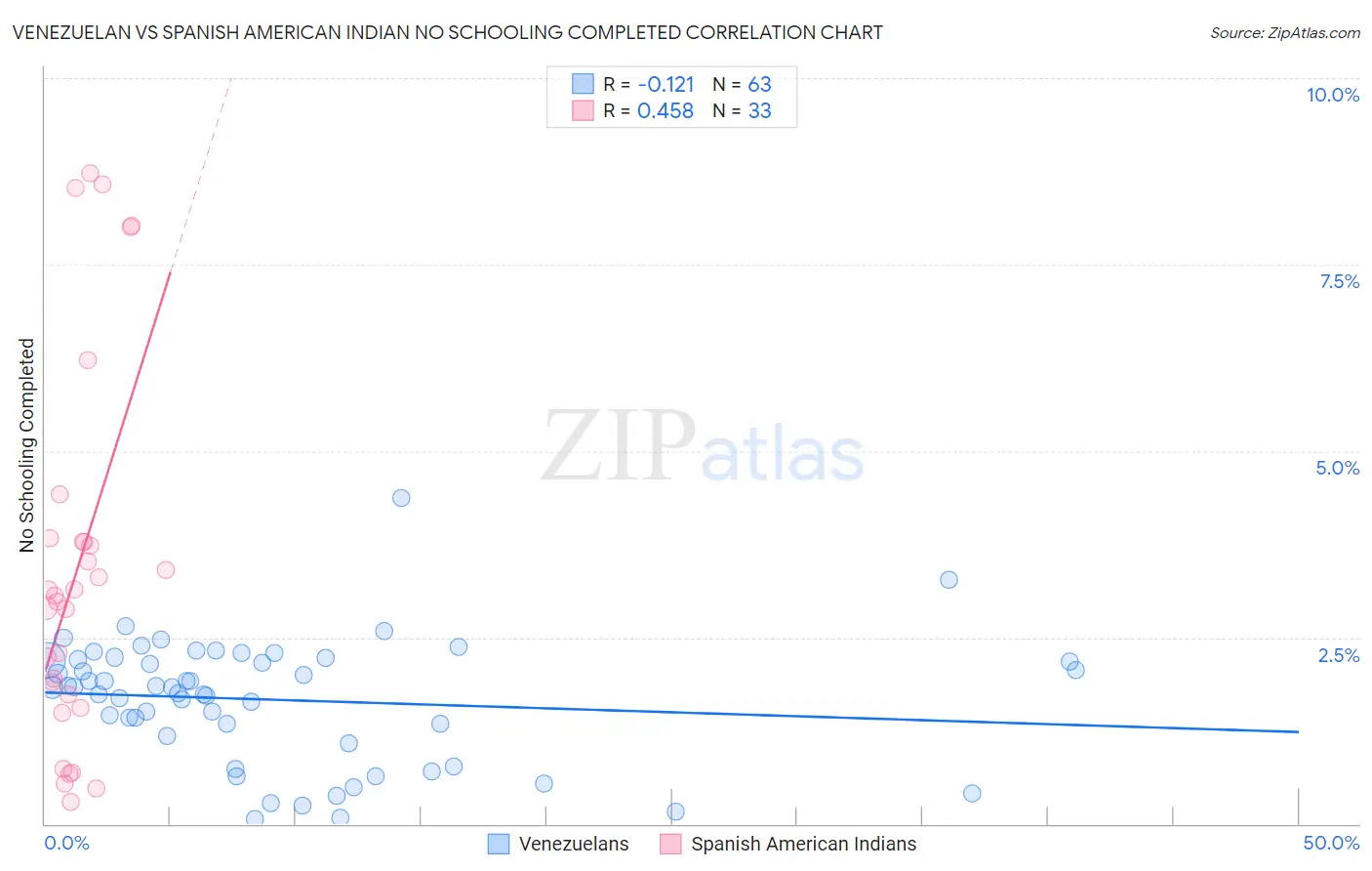 Venezuelan vs Spanish American Indian No Schooling Completed