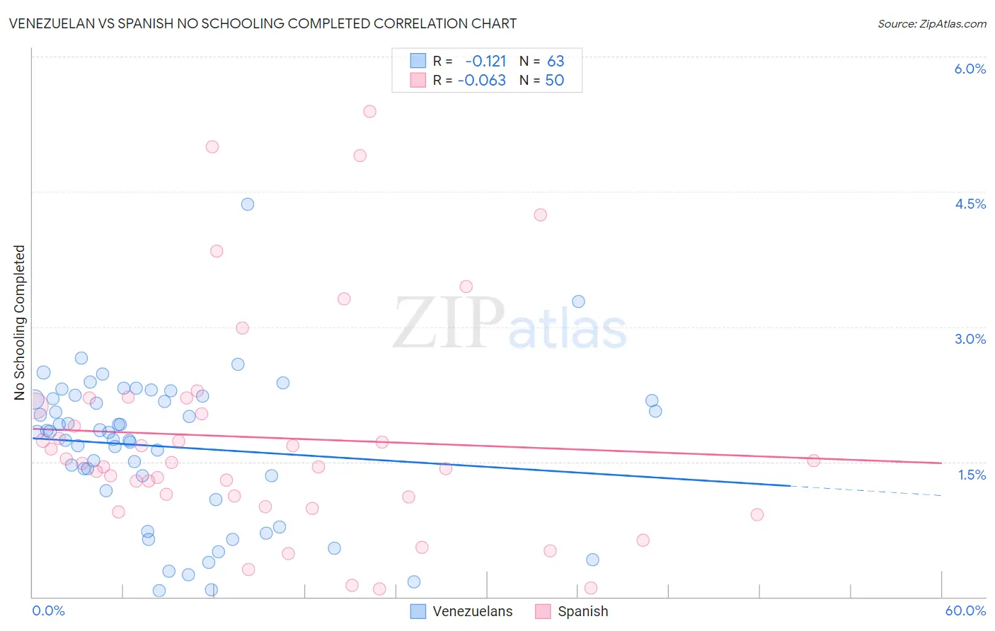 Venezuelan vs Spanish No Schooling Completed