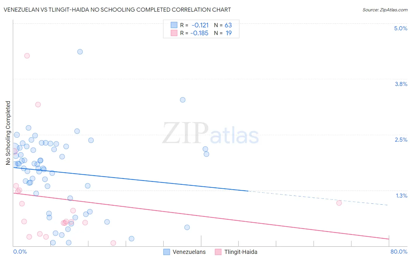 Venezuelan vs Tlingit-Haida No Schooling Completed