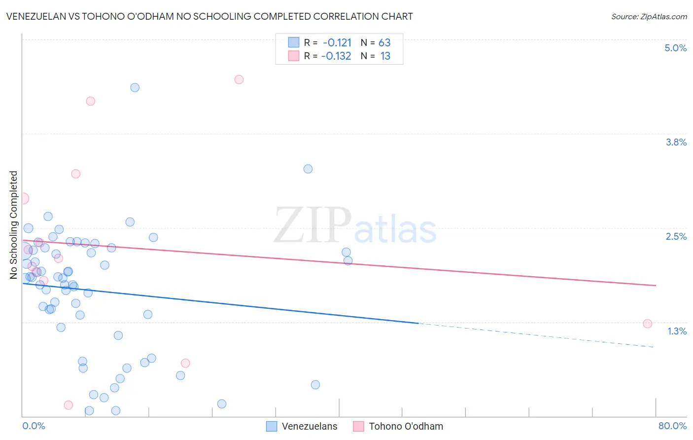 Venezuelan vs Tohono O'odham No Schooling Completed