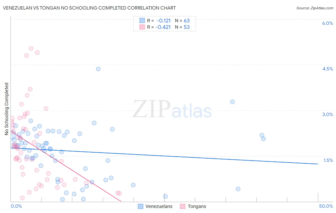 Venezuelan vs Tongan No Schooling Completed
