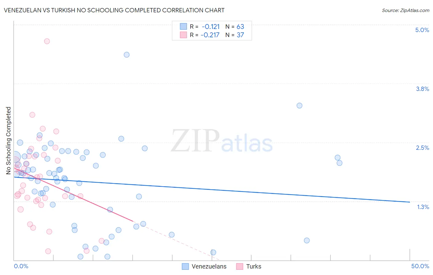 Venezuelan vs Turkish No Schooling Completed