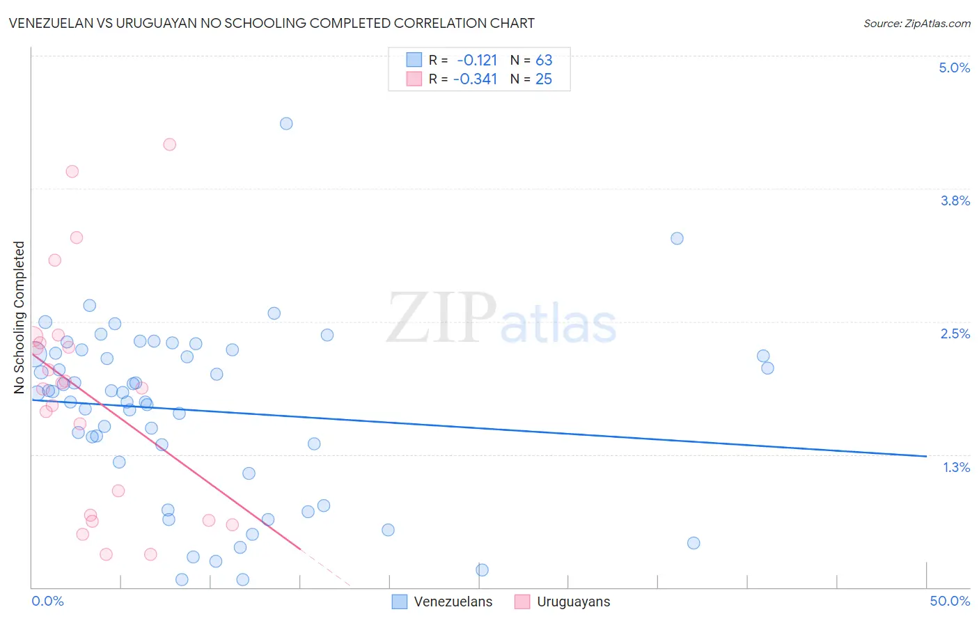 Venezuelan vs Uruguayan No Schooling Completed