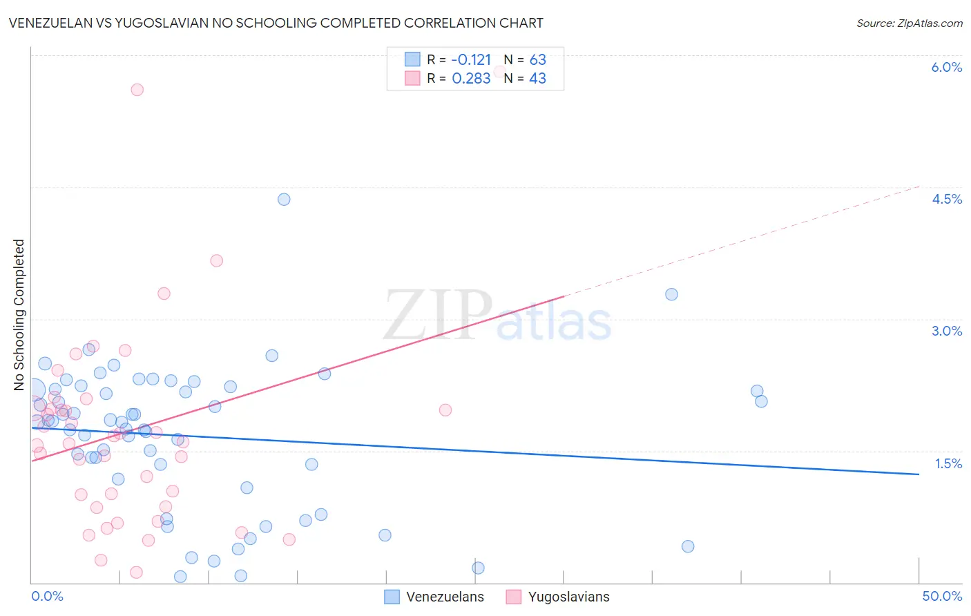 Venezuelan vs Yugoslavian No Schooling Completed