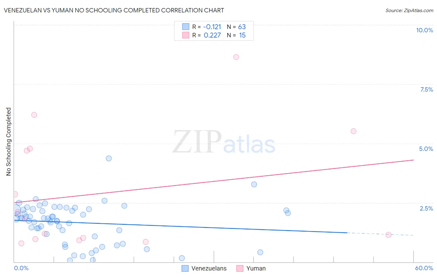 Venezuelan vs Yuman No Schooling Completed