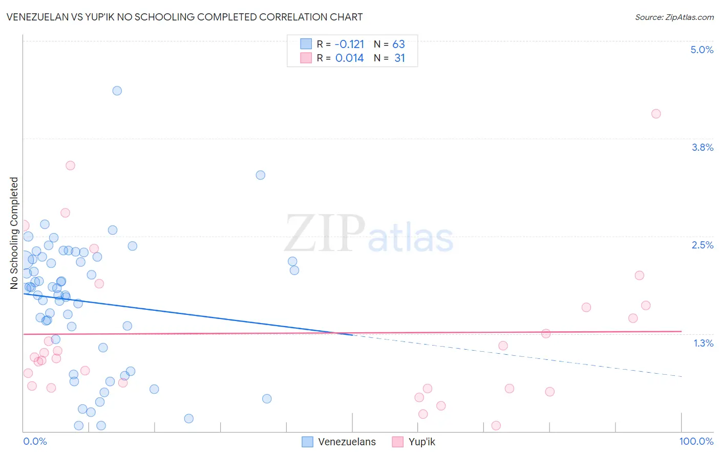 Venezuelan vs Yup'ik No Schooling Completed