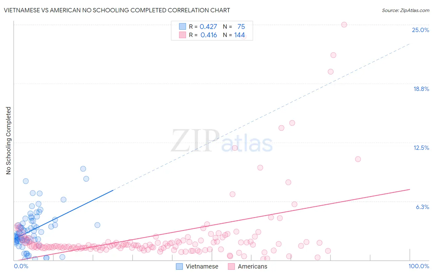 Vietnamese vs American No Schooling Completed