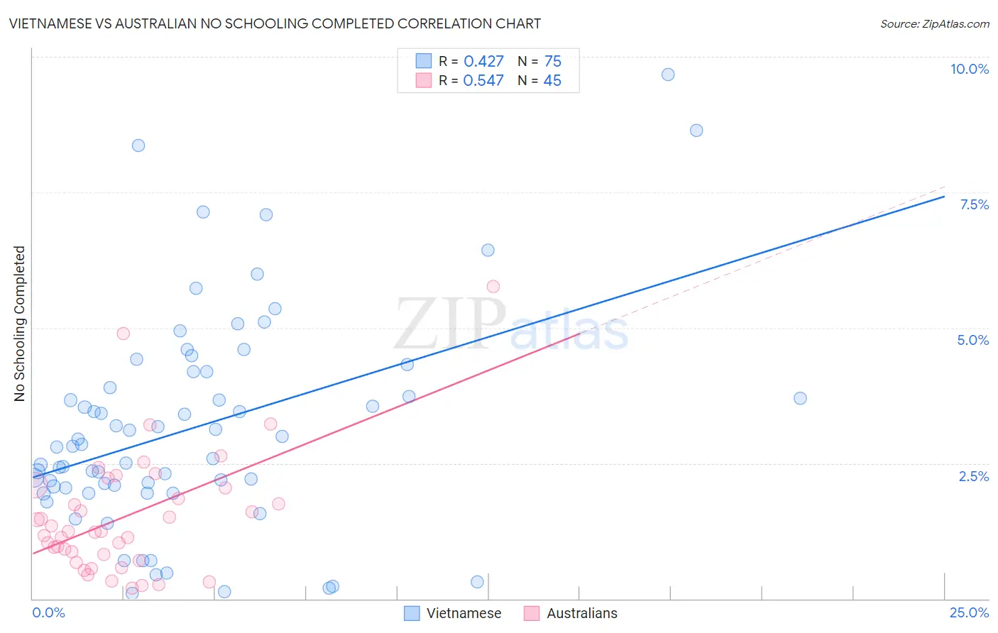 Vietnamese vs Australian No Schooling Completed