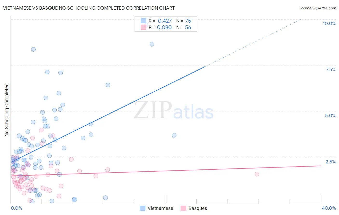 Vietnamese vs Basque No Schooling Completed