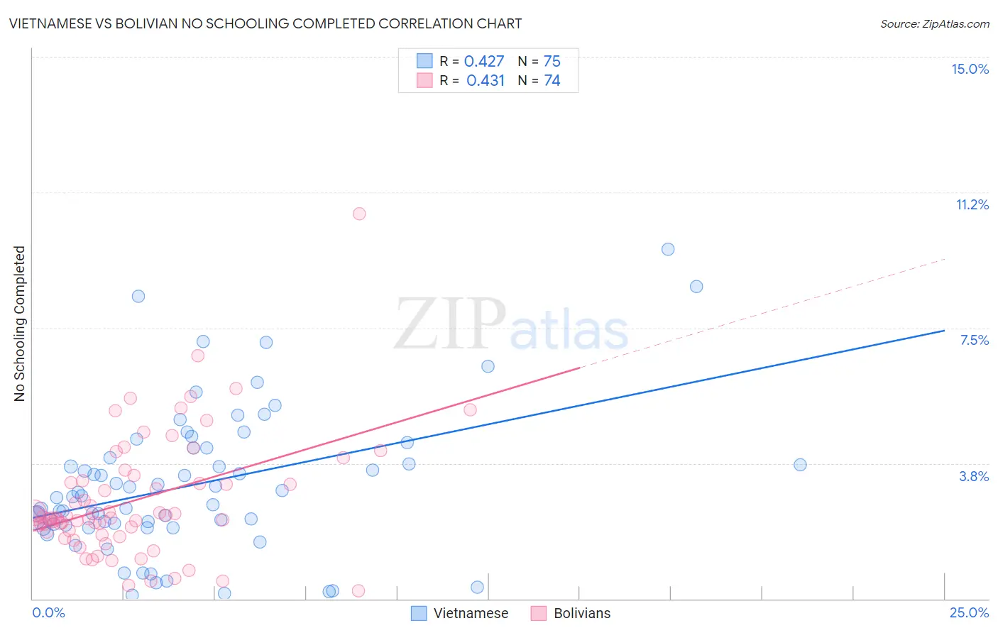 Vietnamese vs Bolivian No Schooling Completed