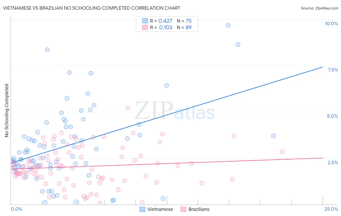 Vietnamese vs Brazilian No Schooling Completed