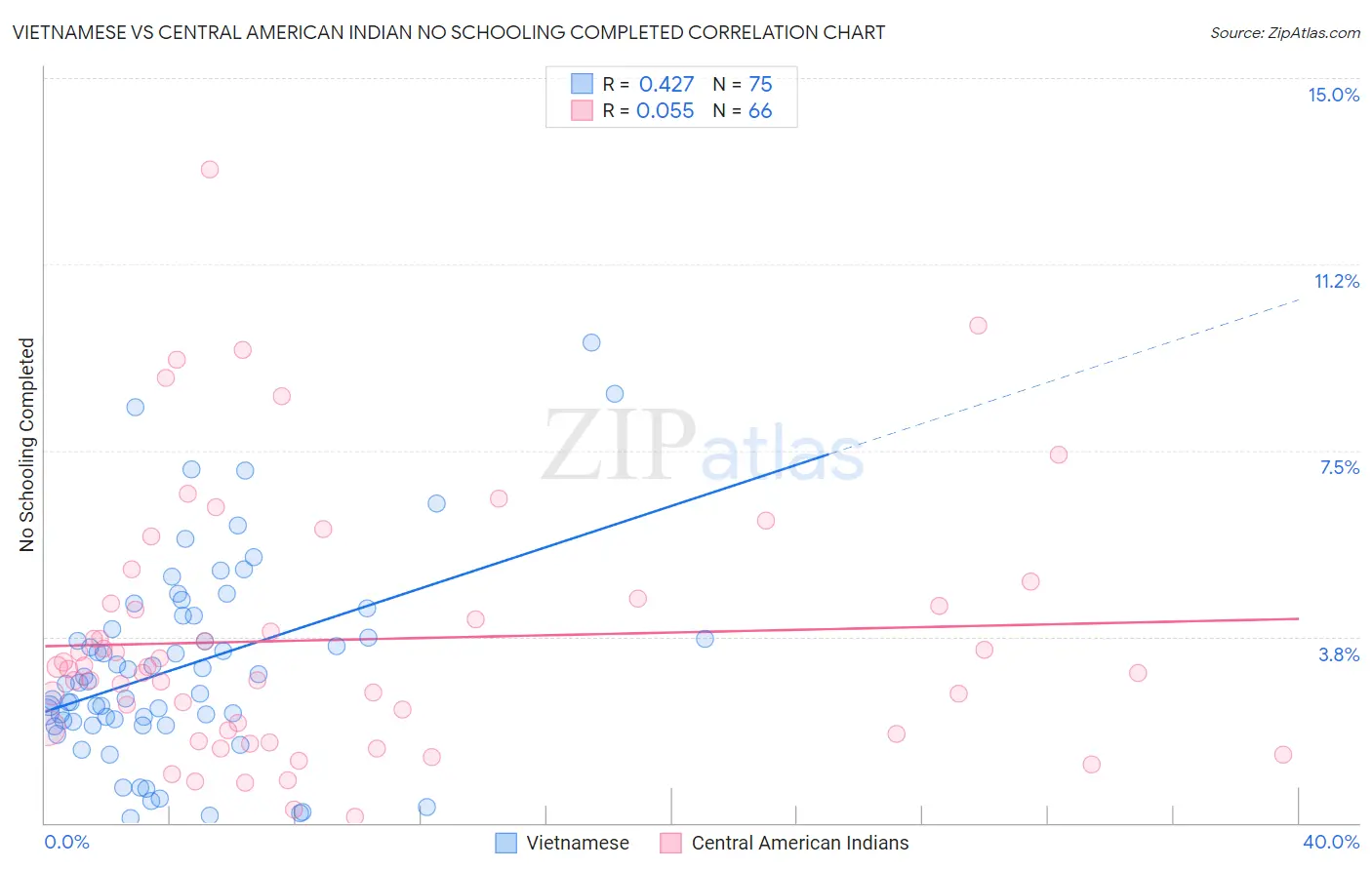 Vietnamese vs Central American Indian No Schooling Completed