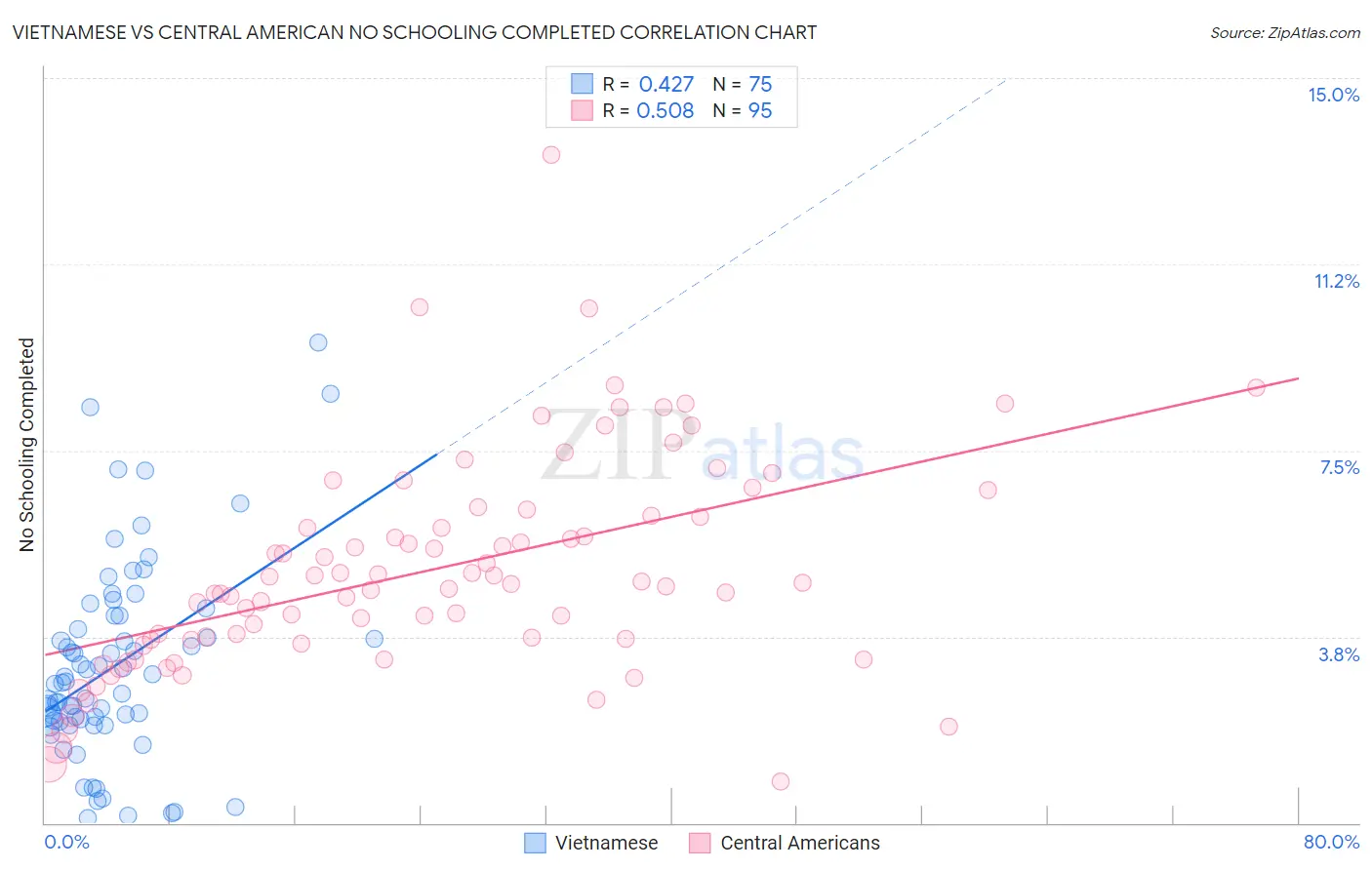 Vietnamese vs Central American No Schooling Completed