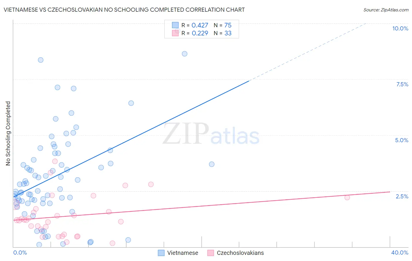 Vietnamese vs Czechoslovakian No Schooling Completed