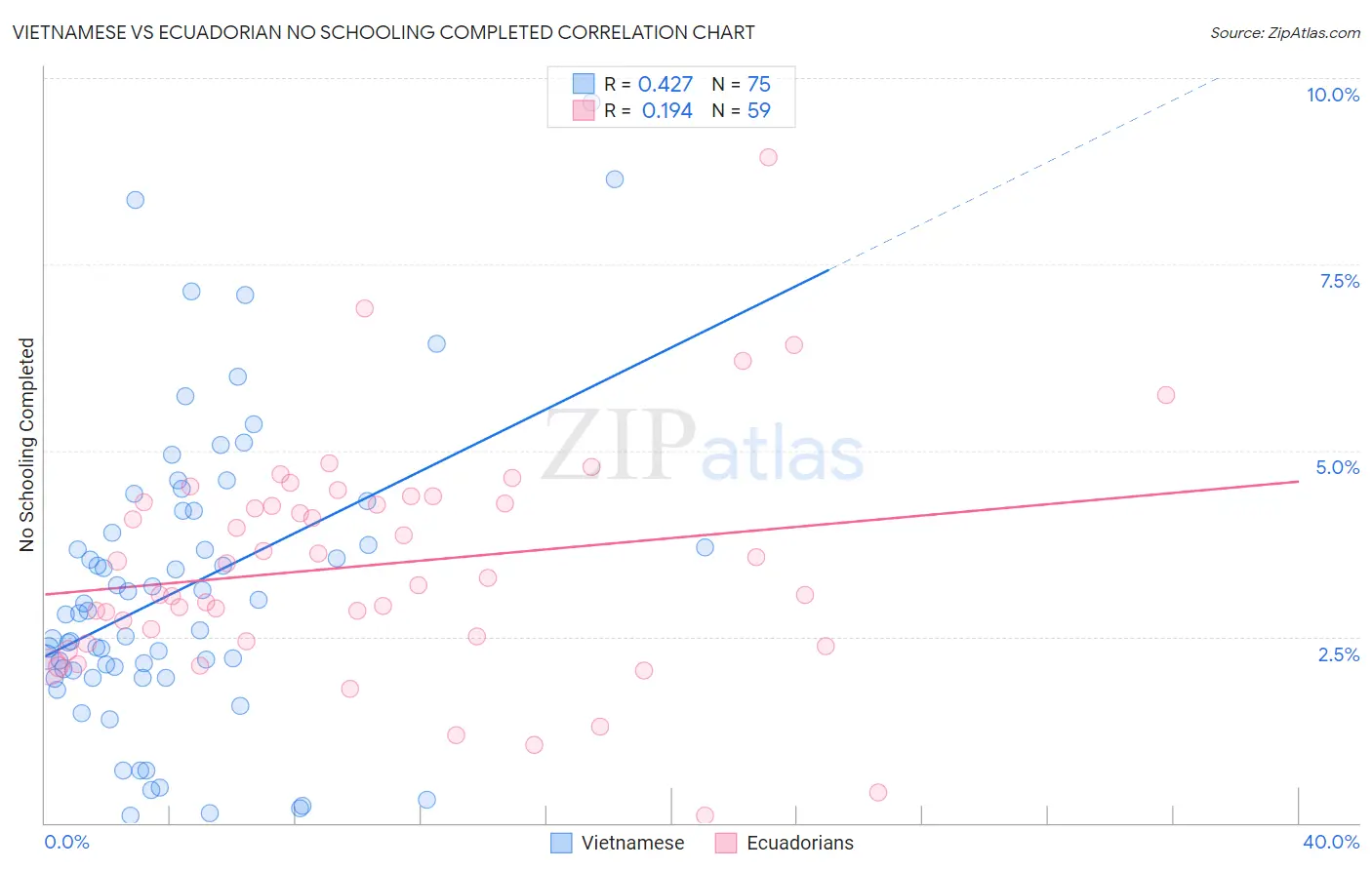 Vietnamese vs Ecuadorian No Schooling Completed