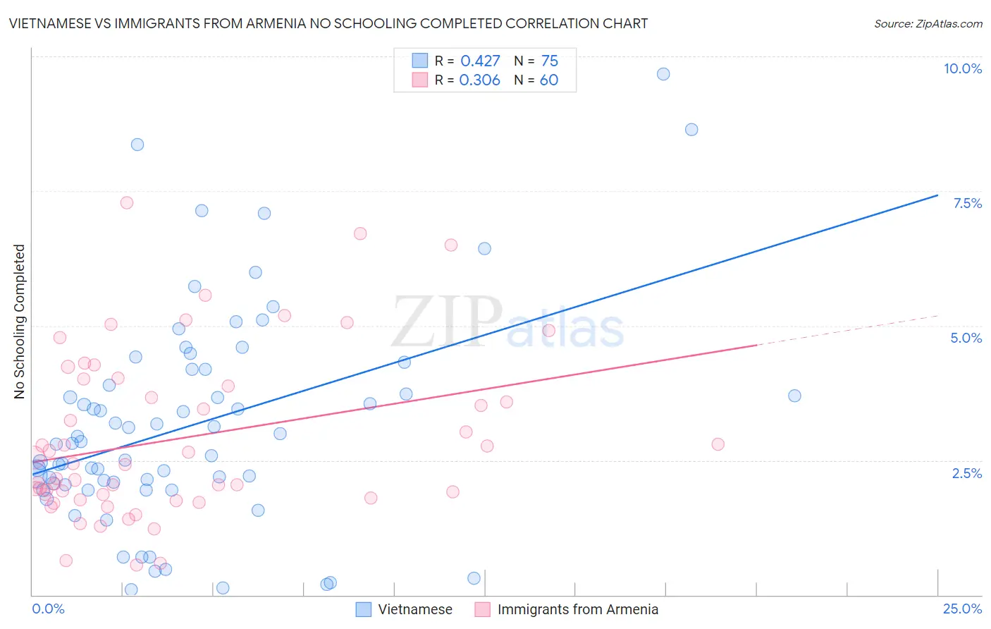 Vietnamese vs Immigrants from Armenia No Schooling Completed