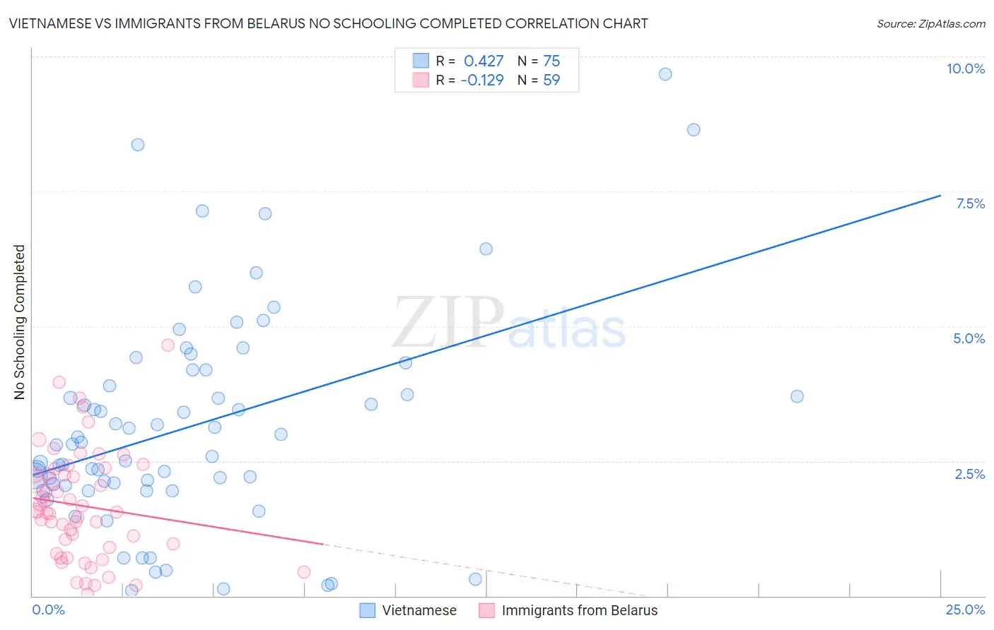 Vietnamese vs Immigrants from Belarus No Schooling Completed