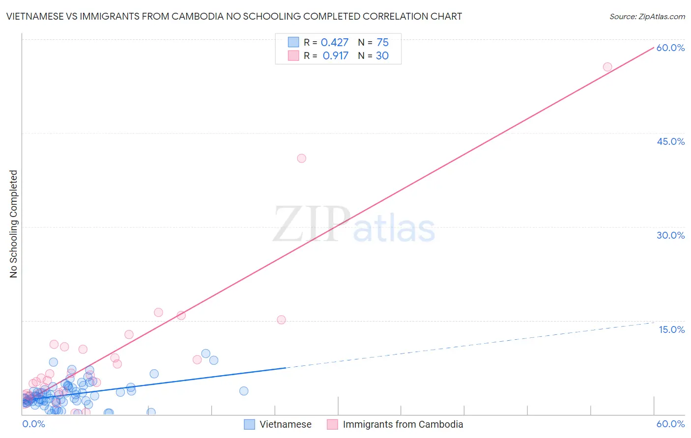 Vietnamese vs Immigrants from Cambodia No Schooling Completed