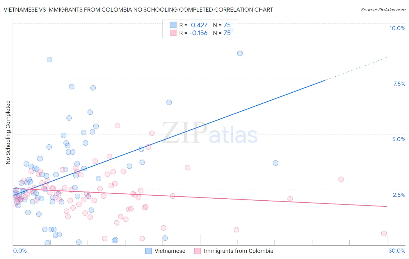 Vietnamese vs Immigrants from Colombia No Schooling Completed