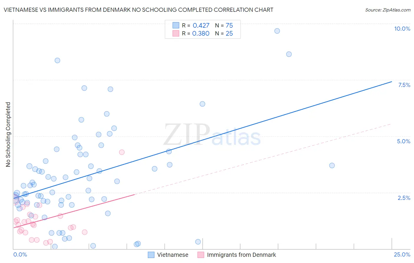 Vietnamese vs Immigrants from Denmark No Schooling Completed