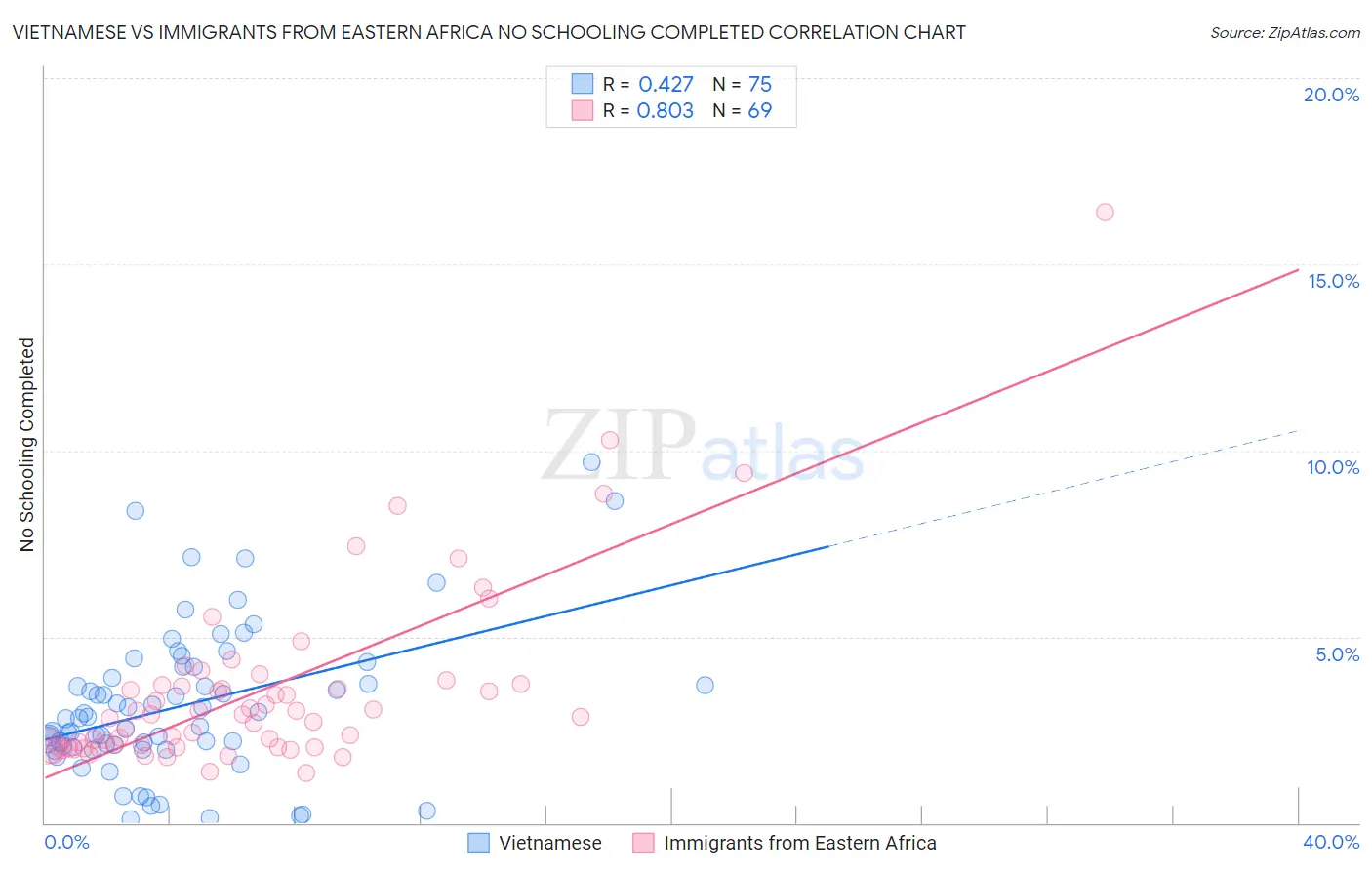 Vietnamese vs Immigrants from Eastern Africa No Schooling Completed