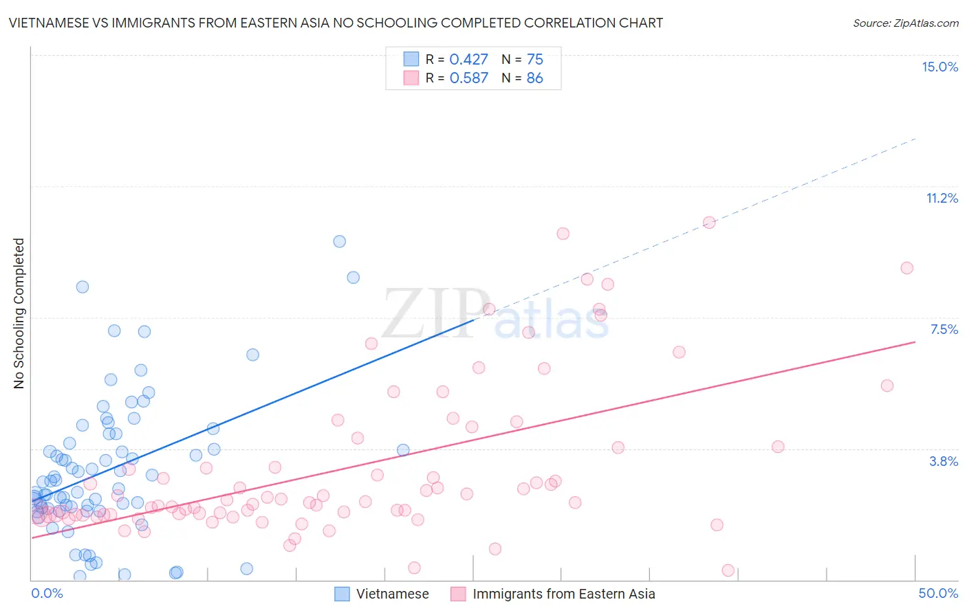 Vietnamese vs Immigrants from Eastern Asia No Schooling Completed