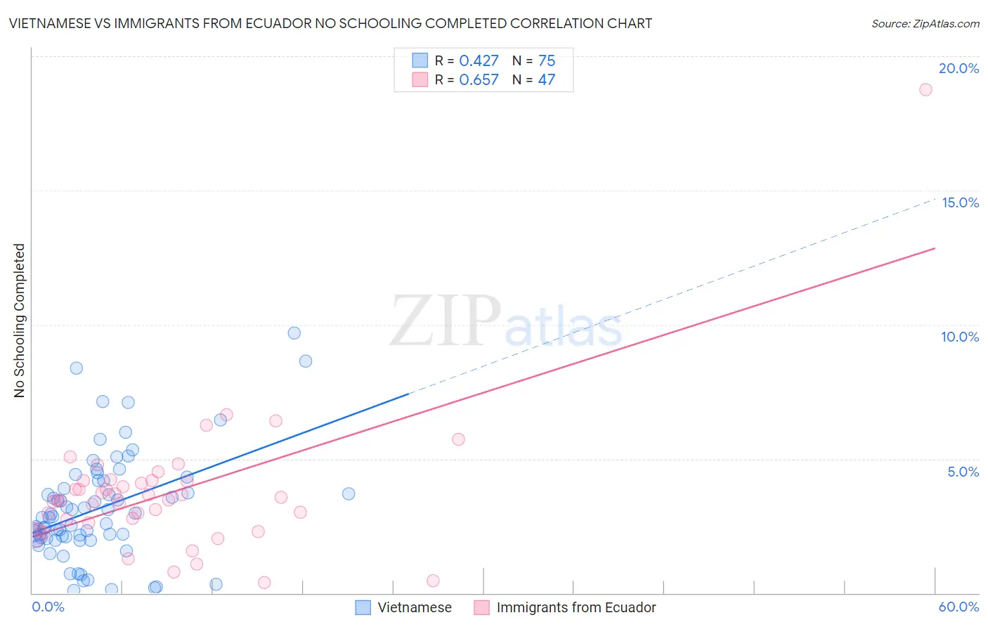 Vietnamese vs Immigrants from Ecuador No Schooling Completed