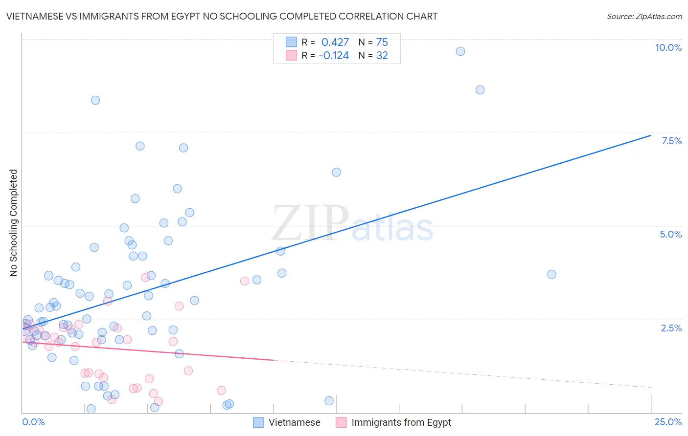 Vietnamese vs Immigrants from Egypt No Schooling Completed