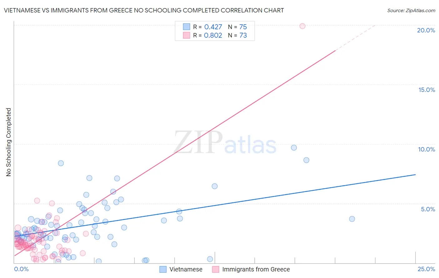 Vietnamese vs Immigrants from Greece No Schooling Completed