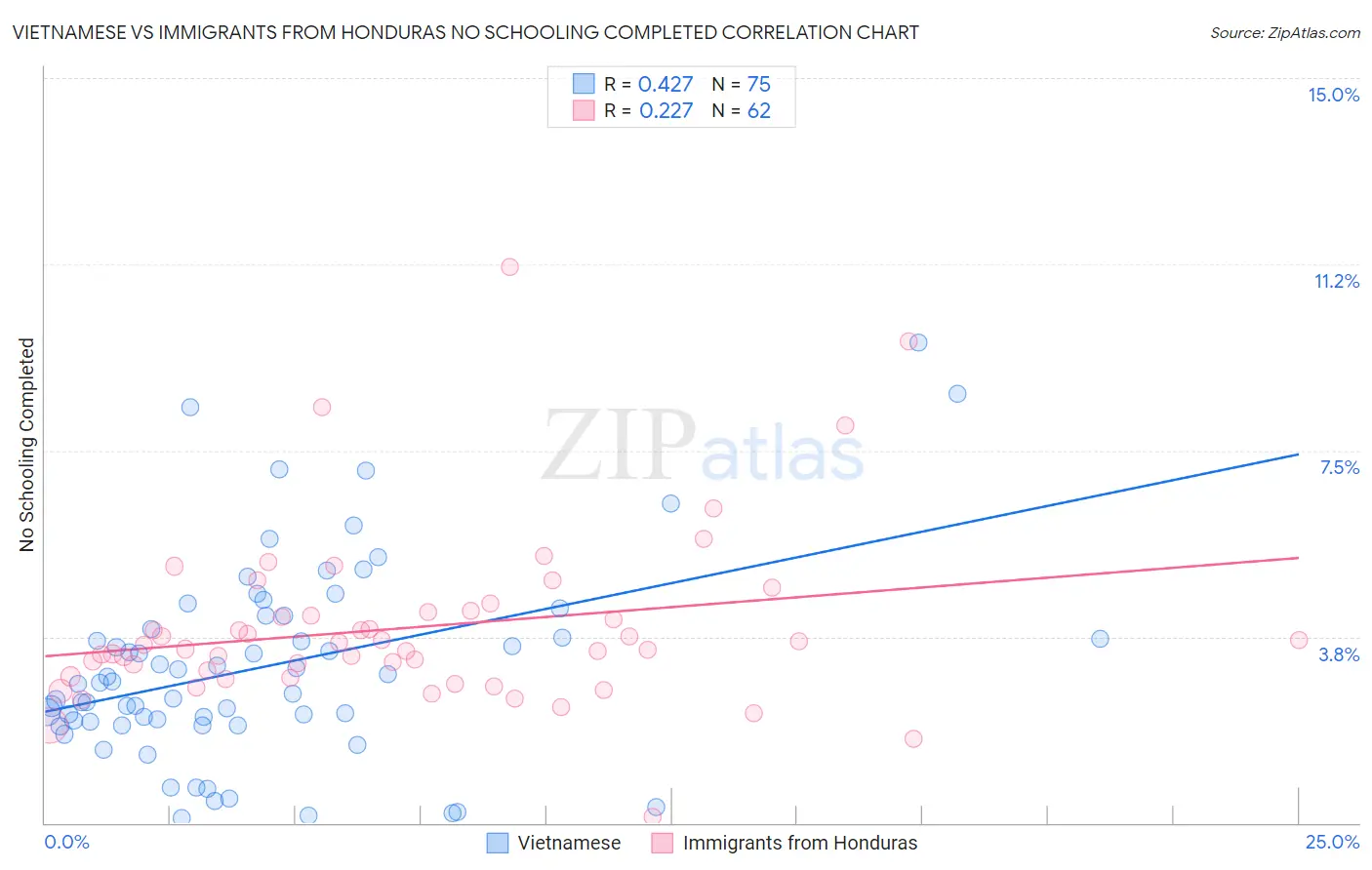 Vietnamese vs Immigrants from Honduras No Schooling Completed