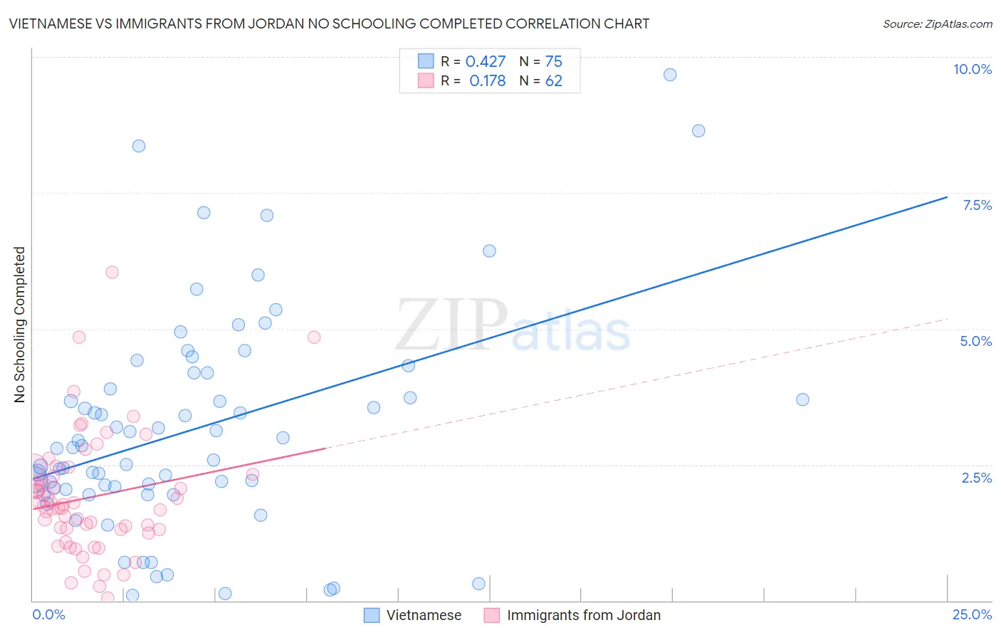 Vietnamese vs Immigrants from Jordan No Schooling Completed