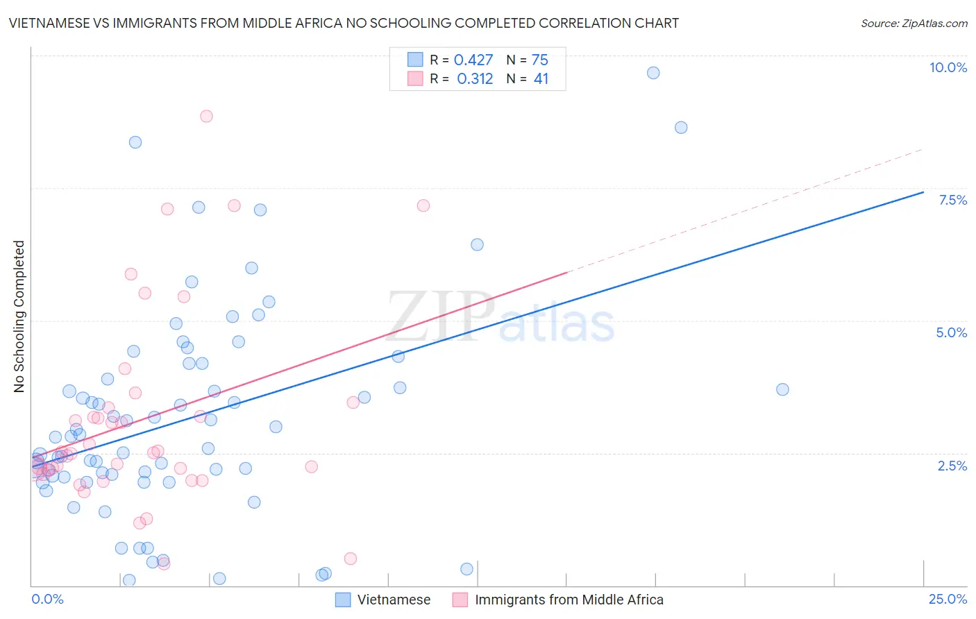 Vietnamese vs Immigrants from Middle Africa No Schooling Completed