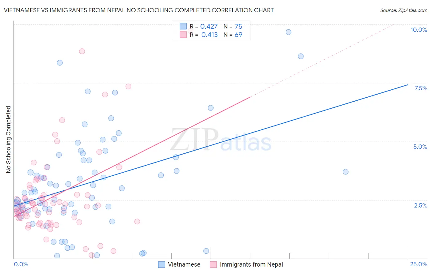 Vietnamese vs Immigrants from Nepal No Schooling Completed