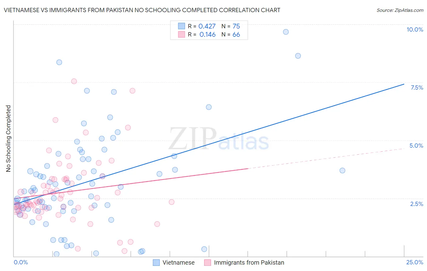 Vietnamese vs Immigrants from Pakistan No Schooling Completed