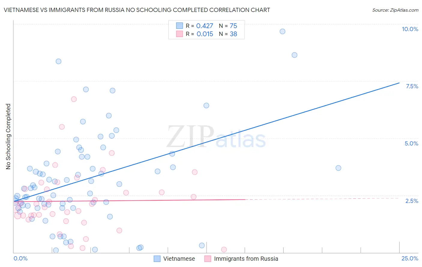 Vietnamese vs Immigrants from Russia No Schooling Completed