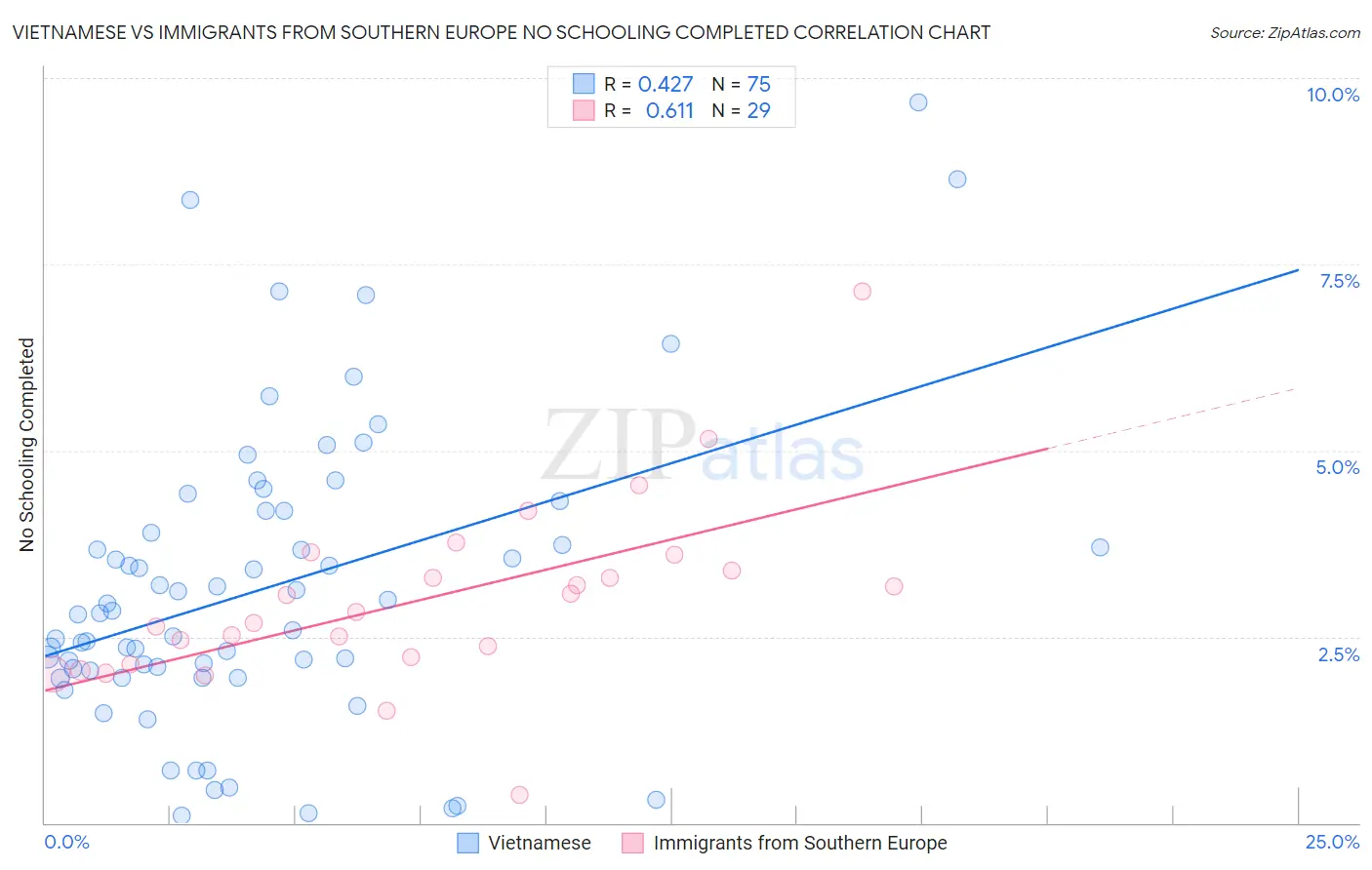 Vietnamese vs Immigrants from Southern Europe No Schooling Completed
