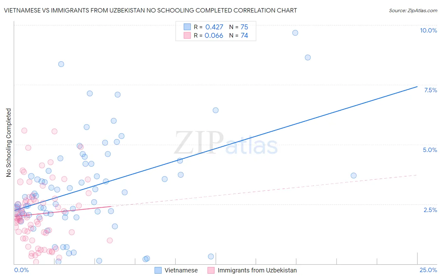 Vietnamese vs Immigrants from Uzbekistan No Schooling Completed