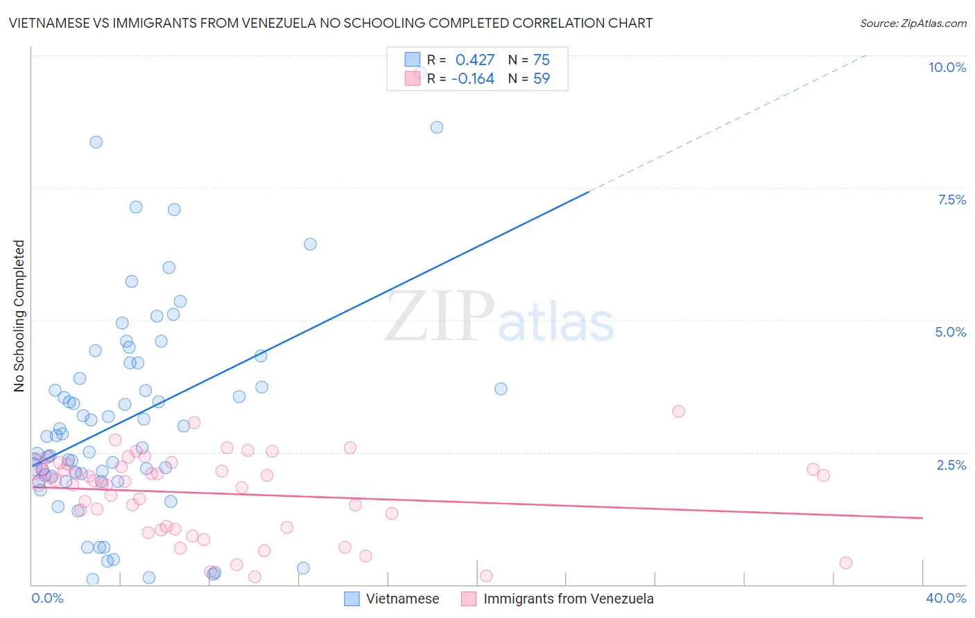 Vietnamese vs Immigrants from Venezuela No Schooling Completed
